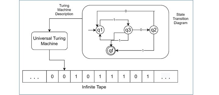 what_is_a_universal_turing_machine